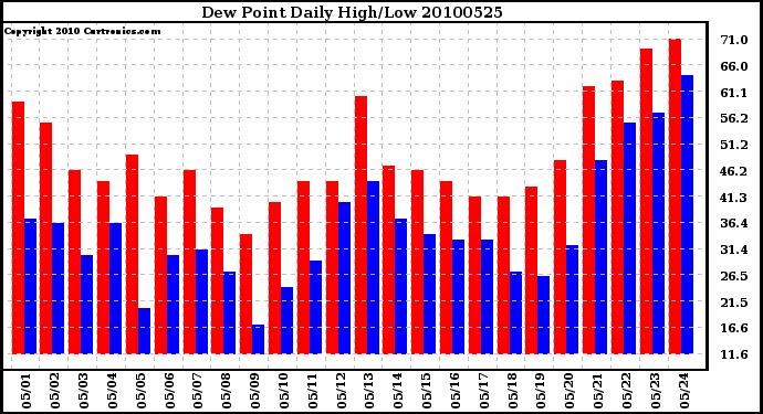 Milwaukee Weather Dew Point Daily High/Low