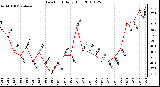 Milwaukee Weather Dew Point Daily High