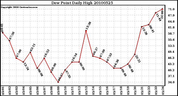 Milwaukee Weather Dew Point Daily High