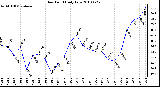 Milwaukee Weather Dew Point Daily Low