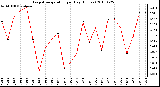 Milwaukee Weather Evapotranspiration per Day (Inches)