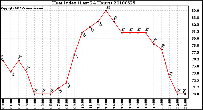 Milwaukee Weather Heat Index (Last 24 Hours)