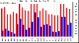 Milwaukee Weather Outdoor Humidity Daily High/Low