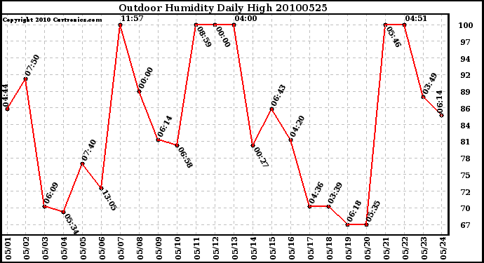 Milwaukee Weather Outdoor Humidity Daily High