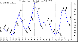 Milwaukee Weather Outdoor Humidity Daily Low