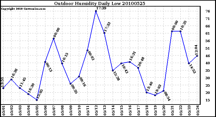 Milwaukee Weather Outdoor Humidity Daily Low