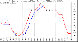 Milwaukee Weather Outdoor Temperature (vs) Wind Chill (Last 24 Hours)