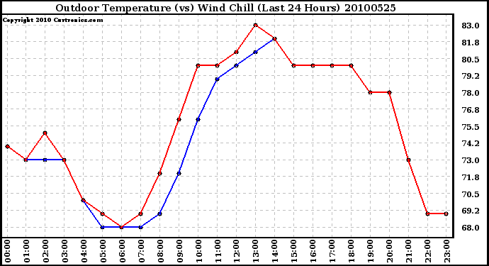 Milwaukee Weather Outdoor Temperature (vs) Wind Chill (Last 24 Hours)