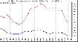 Milwaukee Weather Outdoor Temperature (vs) Dew Point (Last 24 Hours)