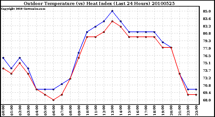 Milwaukee Weather Outdoor Temperature (vs) Heat Index (Last 24 Hours)