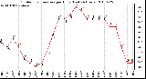 Milwaukee Weather Outdoor Temperature per Hour (Last 24 Hours)