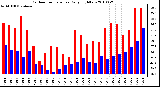 Milwaukee Weather Outdoor Temperature Daily High/Low