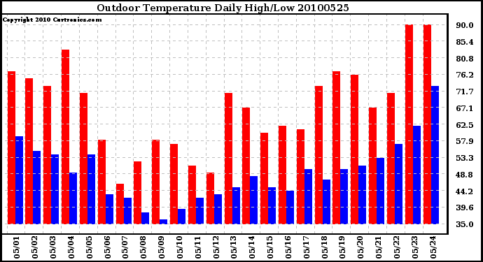 Milwaukee Weather Outdoor Temperature Daily High/Low