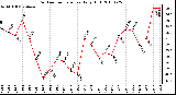 Milwaukee Weather Outdoor Temperature Daily High