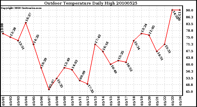 Milwaukee Weather Outdoor Temperature Daily High