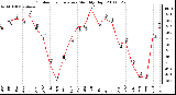 Milwaukee Weather Outdoor Temperature Monthly High