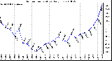 Milwaukee Weather Outdoor Temperature Daily Low