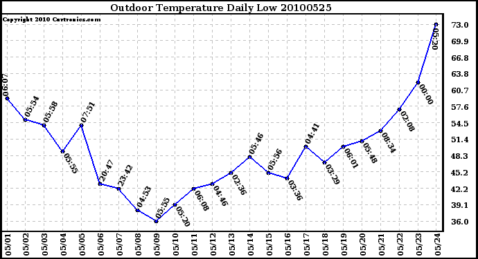 Milwaukee Weather Outdoor Temperature Daily Low