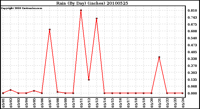 Milwaukee Weather Rain (By Day) (inches)