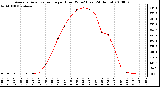 Milwaukee Weather Average Solar Radiation per Hour W/m2 (Last 24 Hours)