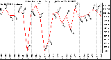 Milwaukee Weather Solar Radiation Daily High W/m2