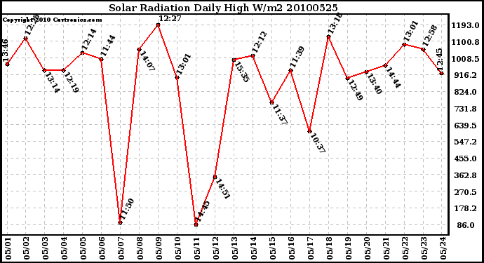 Milwaukee Weather Solar Radiation Daily High W/m2