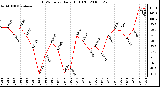 Milwaukee Weather THSW Index Daily High (F)