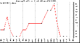 Milwaukee Weather Average Wind Speed (Last 24 Hours)