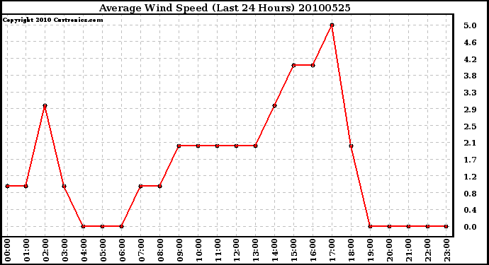 Milwaukee Weather Average Wind Speed (Last 24 Hours)