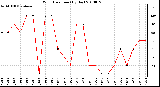 Milwaukee Weather Wind Direction (By Day)