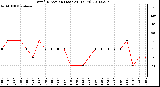 Milwaukee Weather Wind Direction (Last 24 Hours)