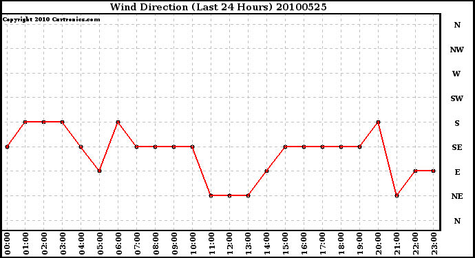 Milwaukee Weather Wind Direction (Last 24 Hours)