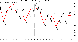 Milwaukee Weather Wind Speed Daily High