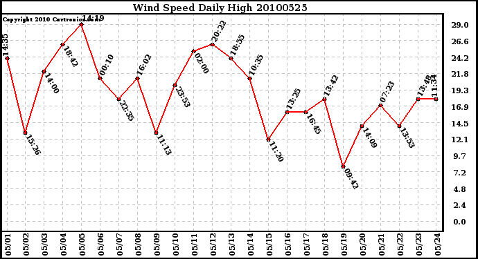 Milwaukee Weather Wind Speed Daily High