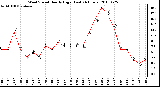 Milwaukee Weather Wind Speed Hourly High (Last 24 Hours)