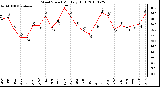 Milwaukee Weather Wind Speed Monthly High