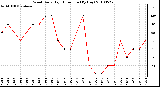 Milwaukee Weather Wind Daily High Direction (By Day)