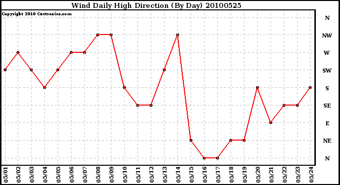 Milwaukee Weather Wind Daily High Direction (By Day)