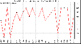 Milwaukee Weather Wind Monthly High Direction (By Month)