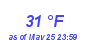 Milwaukee WeatherWind Chill Low Month