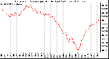 Milwaukee Weather Barometric Pressure per Minute (Last 24 Hours)