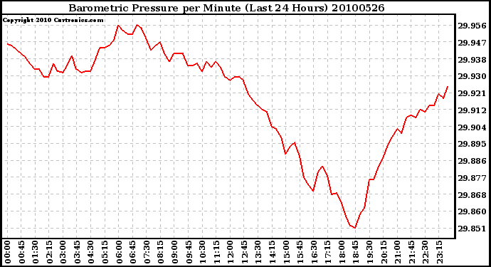 Milwaukee Weather Barometric Pressure per Minute (Last 24 Hours)