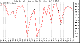 Milwaukee Weather Solar Radiation Avg per Day W/m2/minute