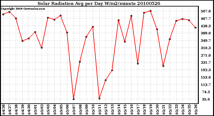 Milwaukee Weather Solar Radiation Avg per Day W/m2/minute