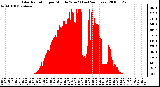 Milwaukee Weather Solar Radiation per Minute W/m2 (Last 24 Hours)