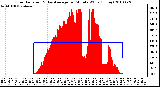 Milwaukee Weather Solar Radiation & Day Average per Minute W/m2 (Today)