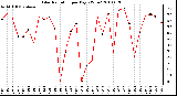 Milwaukee Weather Solar Radiation per Day KW/m2