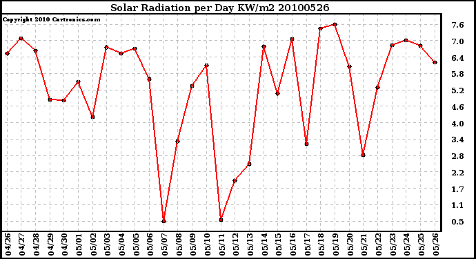 Milwaukee Weather Solar Radiation per Day KW/m2