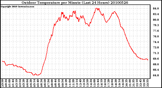 Milwaukee Weather Outdoor Temperature per Minute (Last 24 Hours)