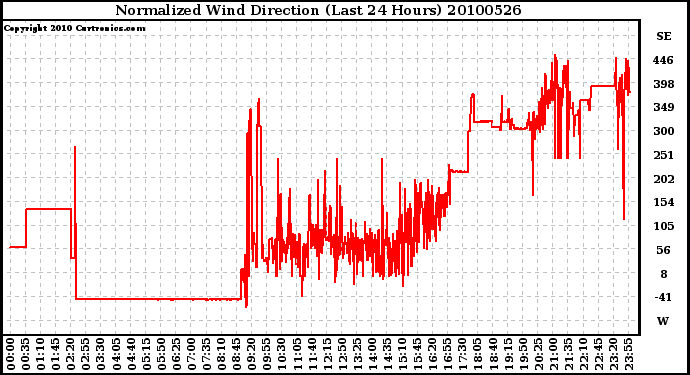 Milwaukee Weather Normalized Wind Direction (Last 24 Hours)